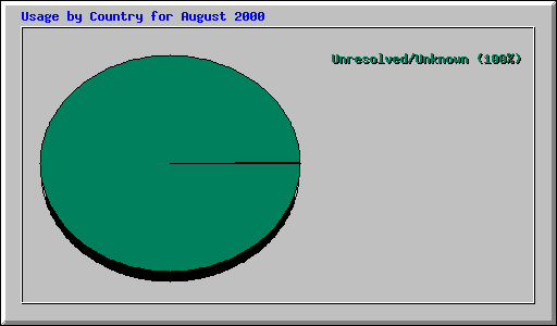 Usage by Country for August 2000