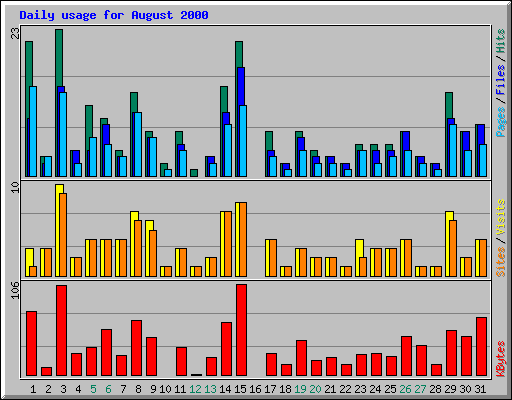 Daily usage for August 2000