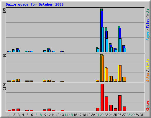 Daily usage for October 2000