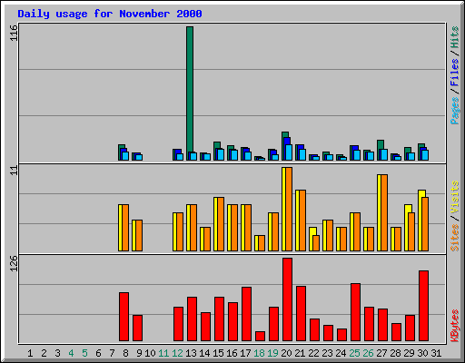 Daily usage for November 2000