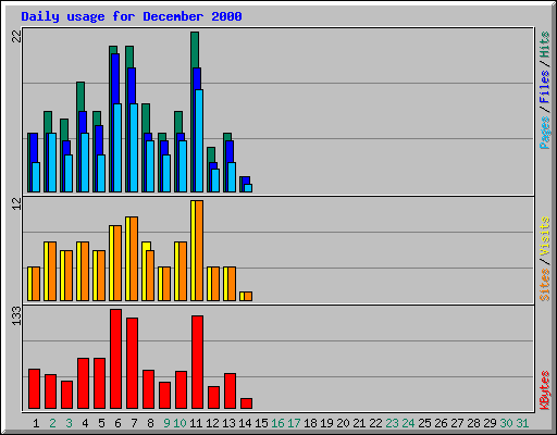 Daily usage for December 2000