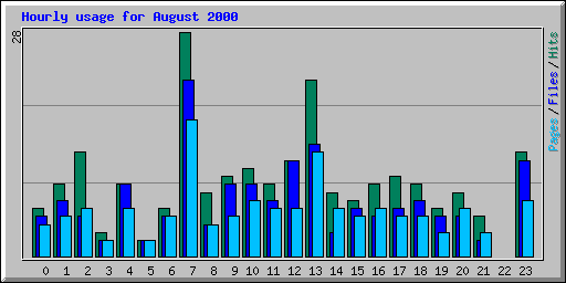 Hourly usage for August 2000