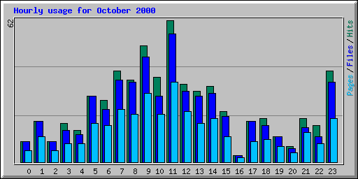 Hourly usage for October 2000