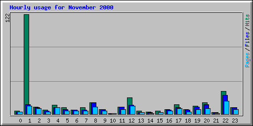 Hourly usage for November 2000