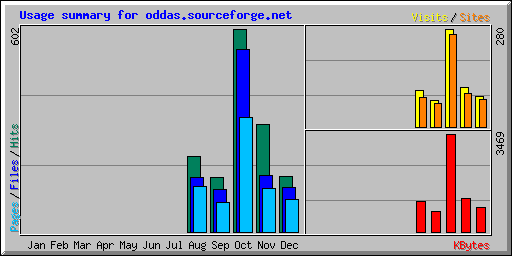 Usage summary for oddas.sourceforge.net